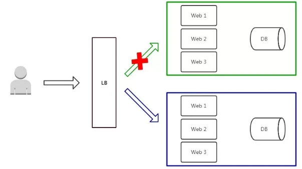 全网最全干货-APISIX蓝绿发布